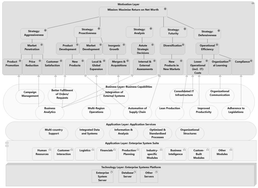 EA process view