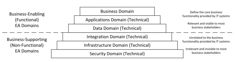 Domains