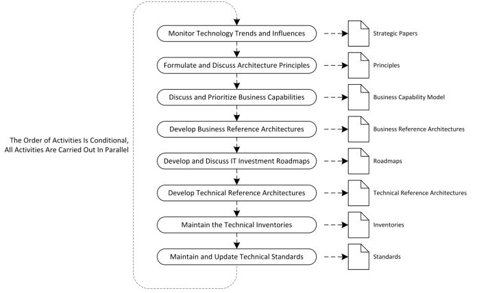 Processes