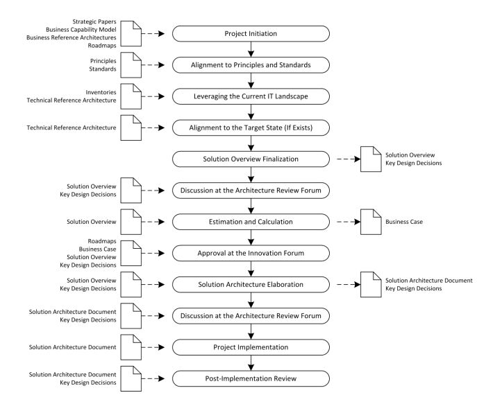 ProjectProcesses