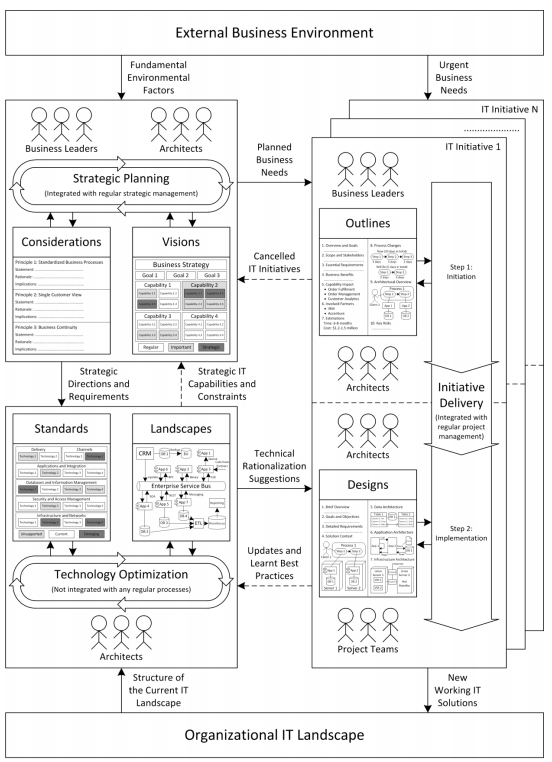 EA process view