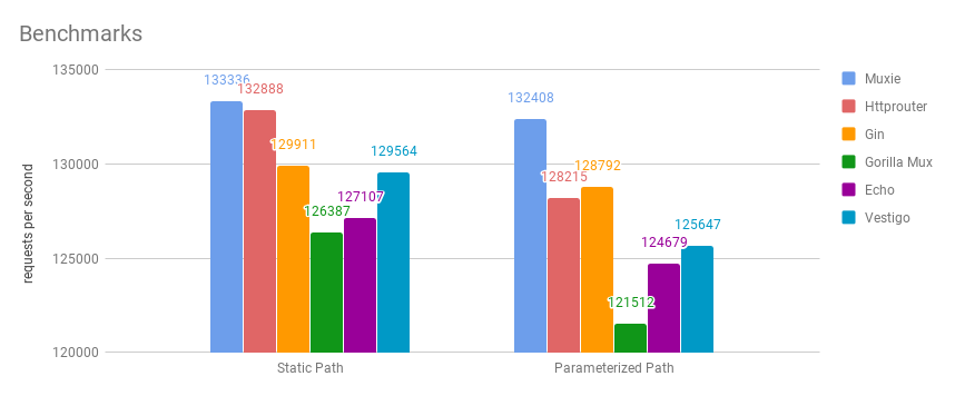 Benchmark chart between muxie, httprouter, gin, gorilla mux, echo and vestigo