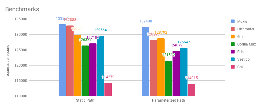 Benchmark chart between muxie, httprouter, gin, gorilla mux, echo, vestigo and chi