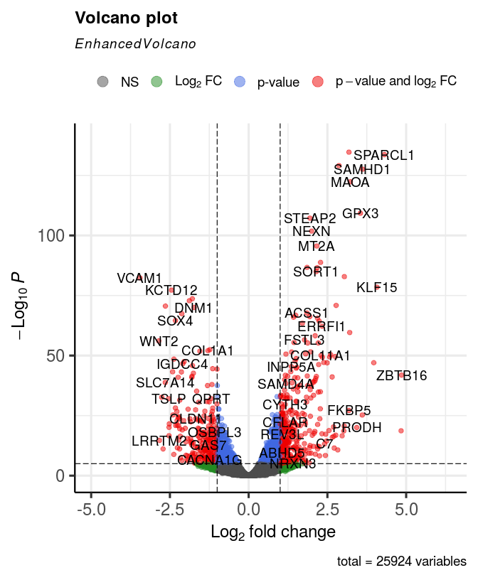 Plot the most basic volcano plot.