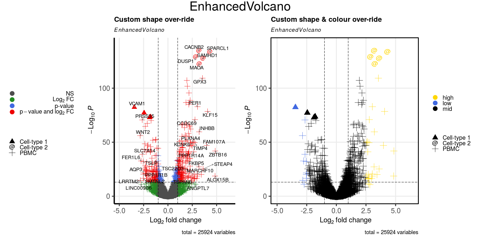 Over-ride colour and/or shape scheme with custom key-value pairs.