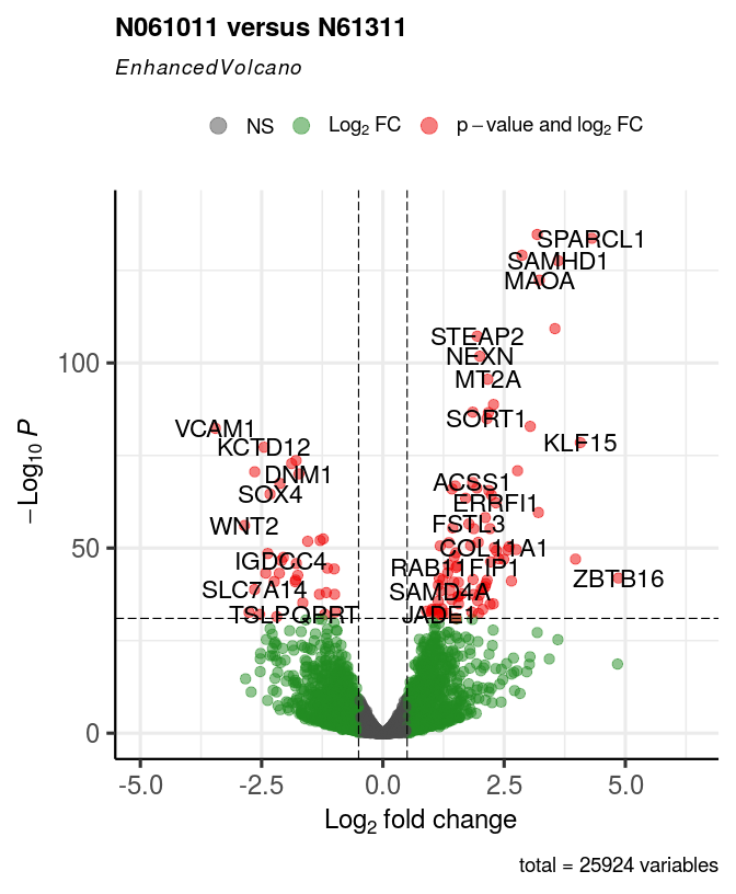 Modify cut-offs for log2FC and P value; specify title; adjust point and label size.