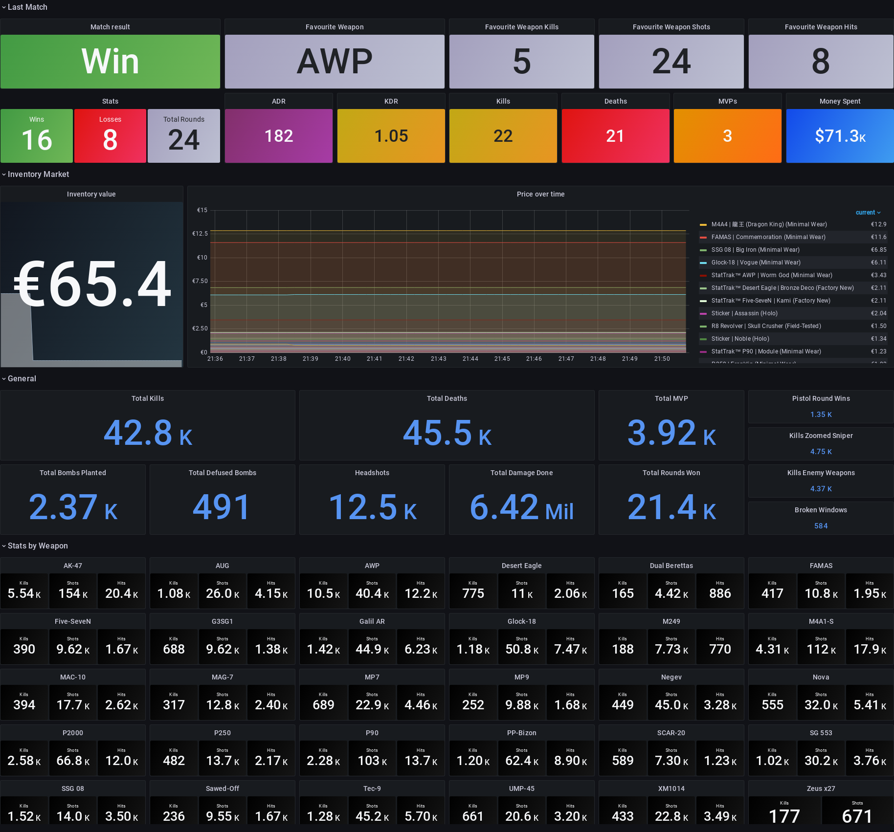 Grafana Dashboard