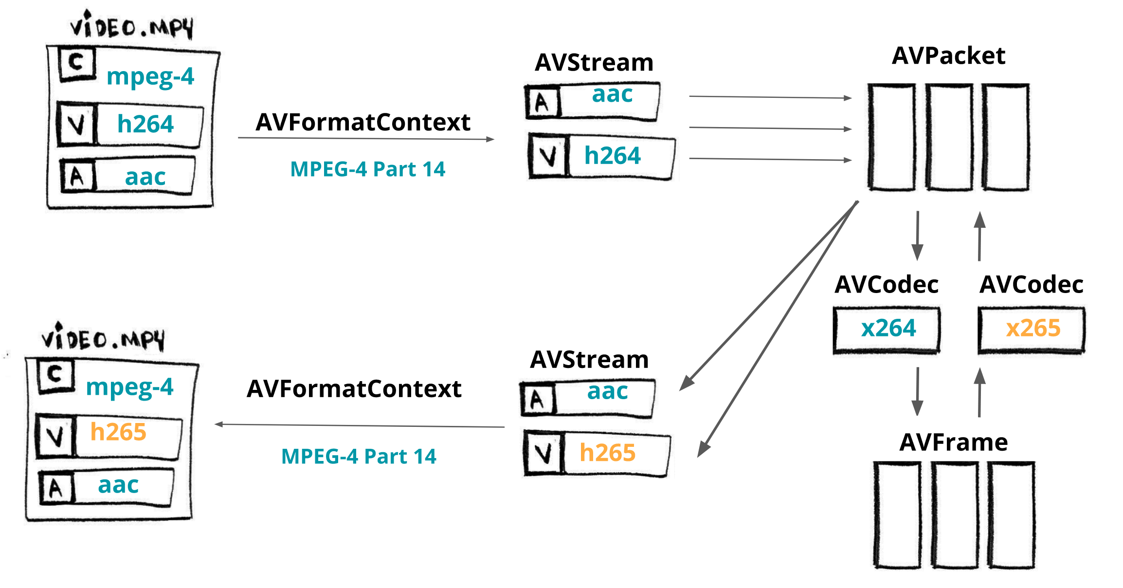 media transcoding flow