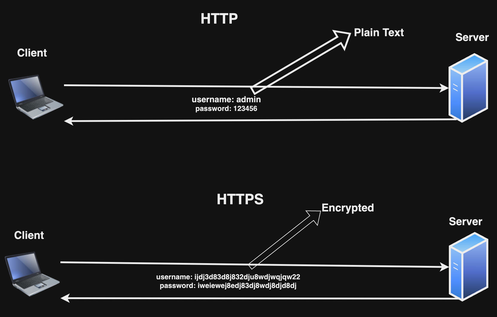 http and https