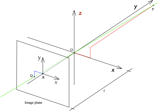 Pin-hole Camera Model