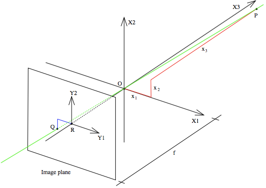 Pin-point Camera Model