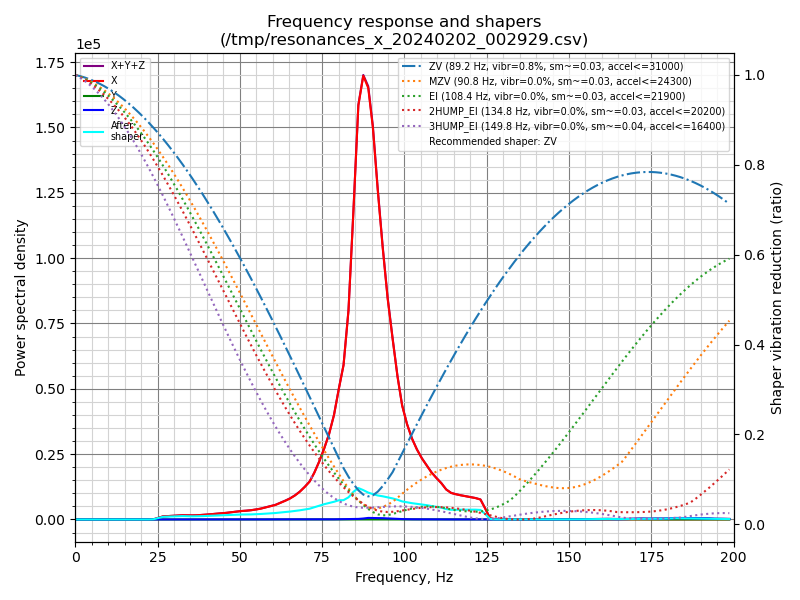 Resonance Test X