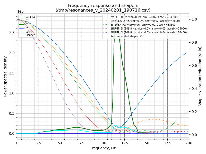 Resonance Test Y