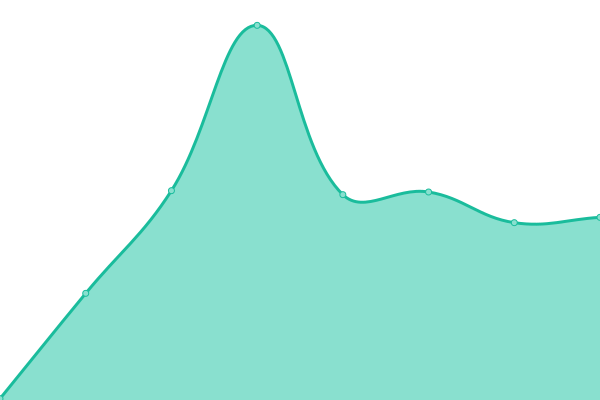 Response time graph