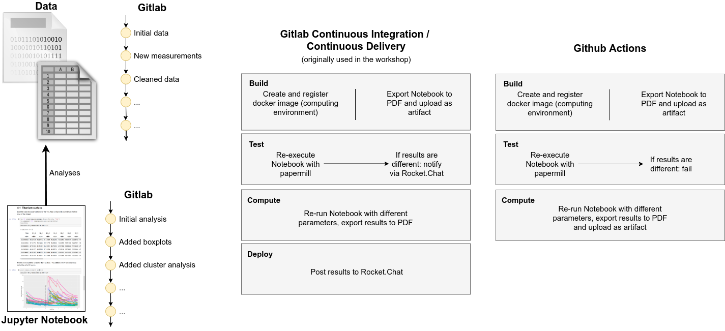 CI overview