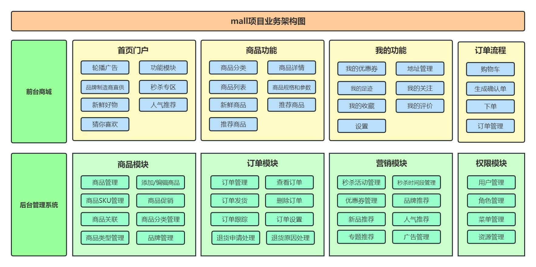 业务架构图