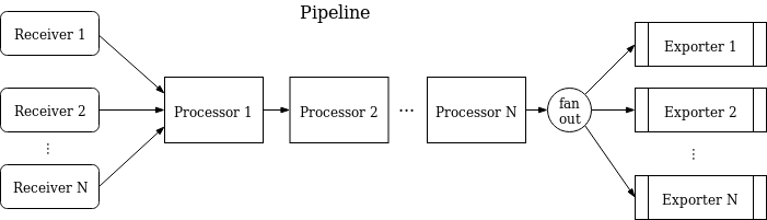 Pipelines