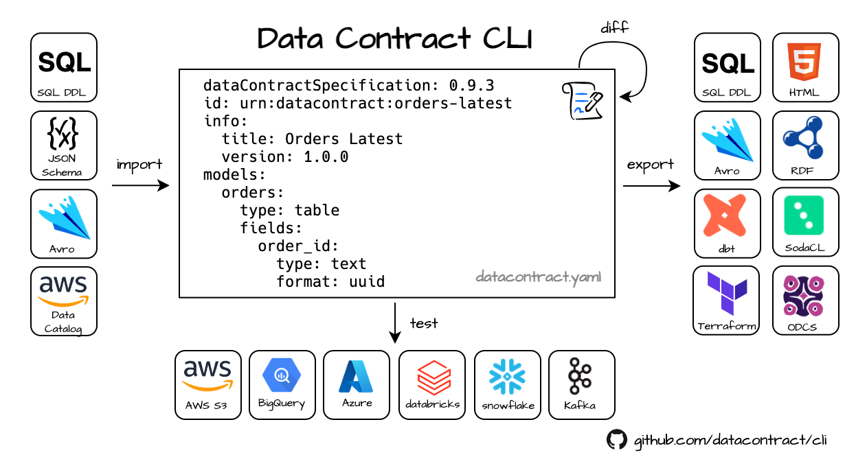 Main features of the Data Contract CLI