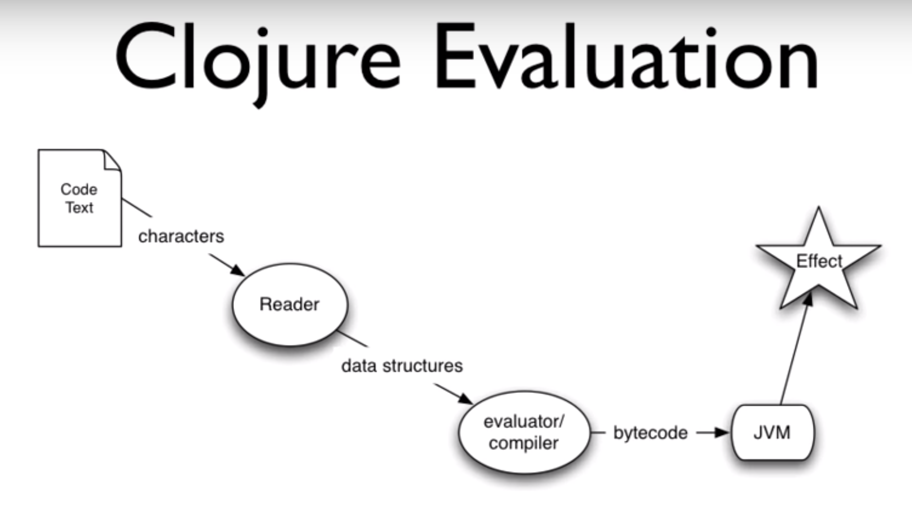 00.50.41 Clojure Evaluation