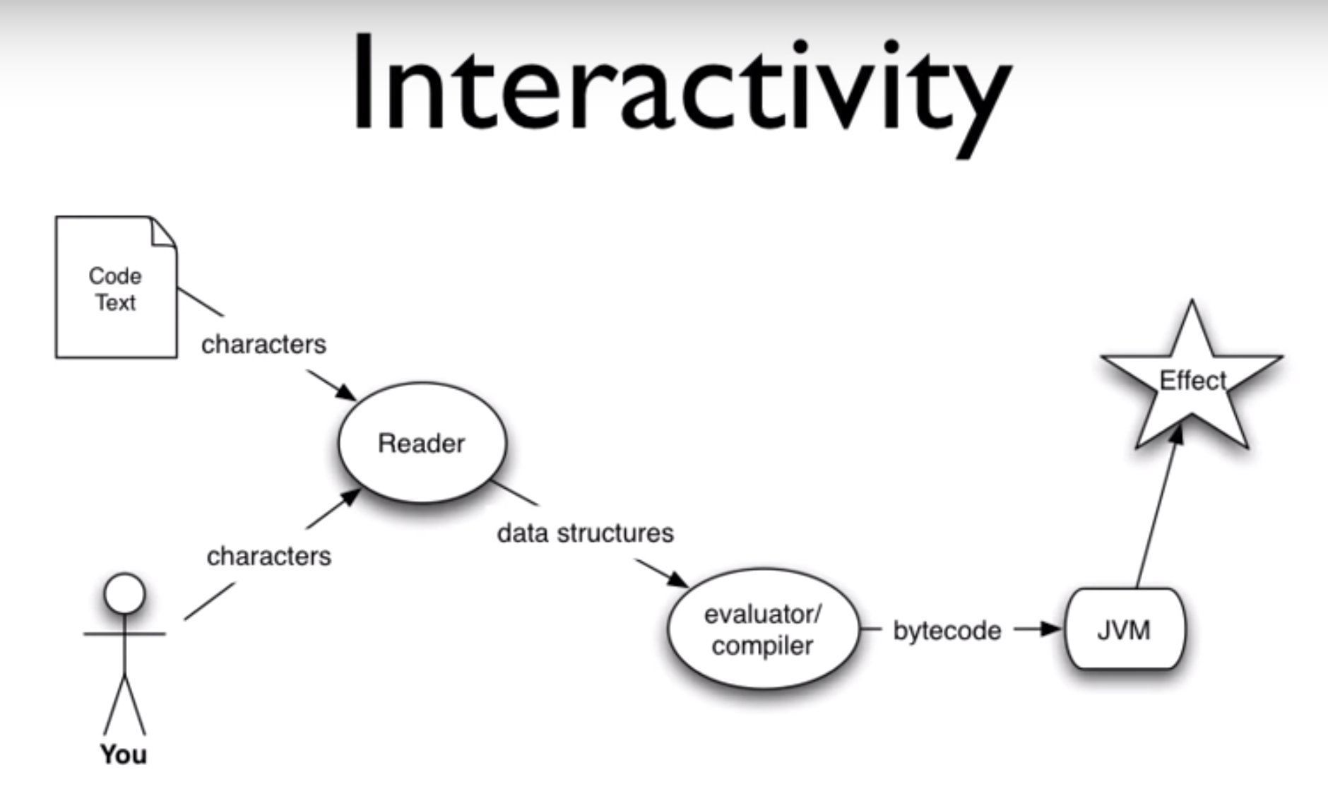 00.55.22 Interactivity