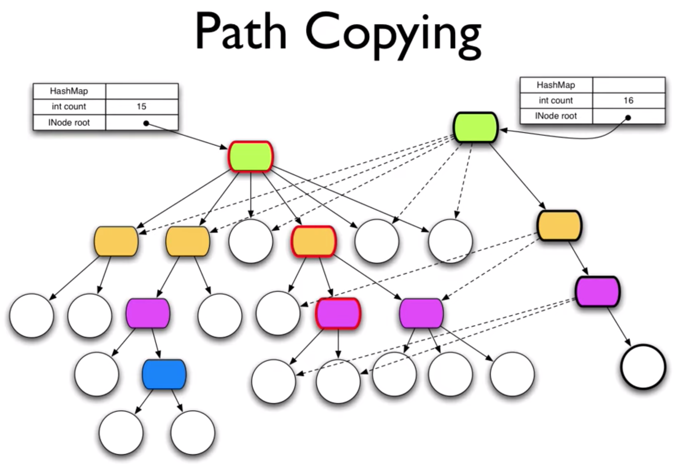 00.27.38 Path Copying