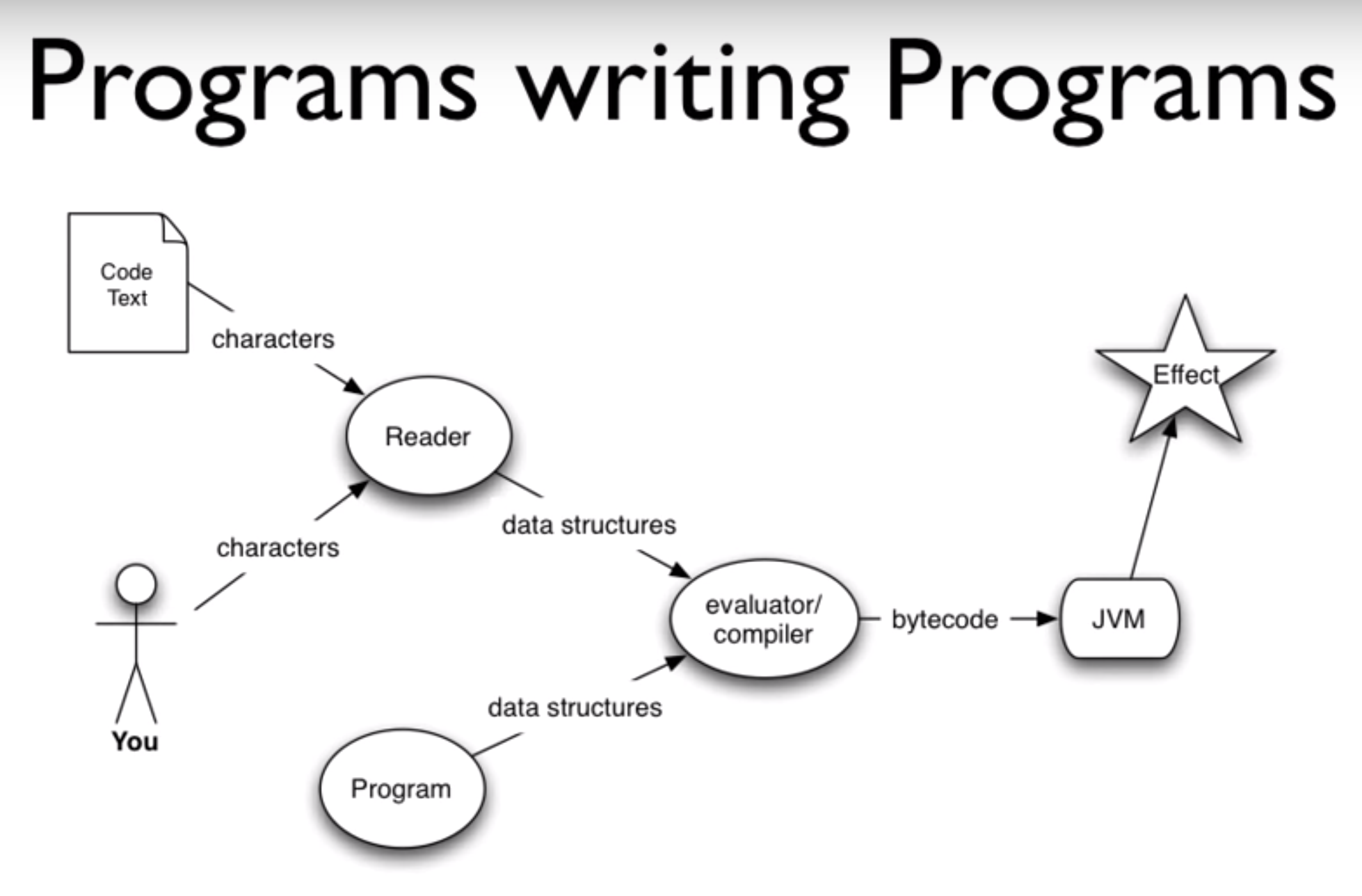 00.56.01 Programs writing Programs