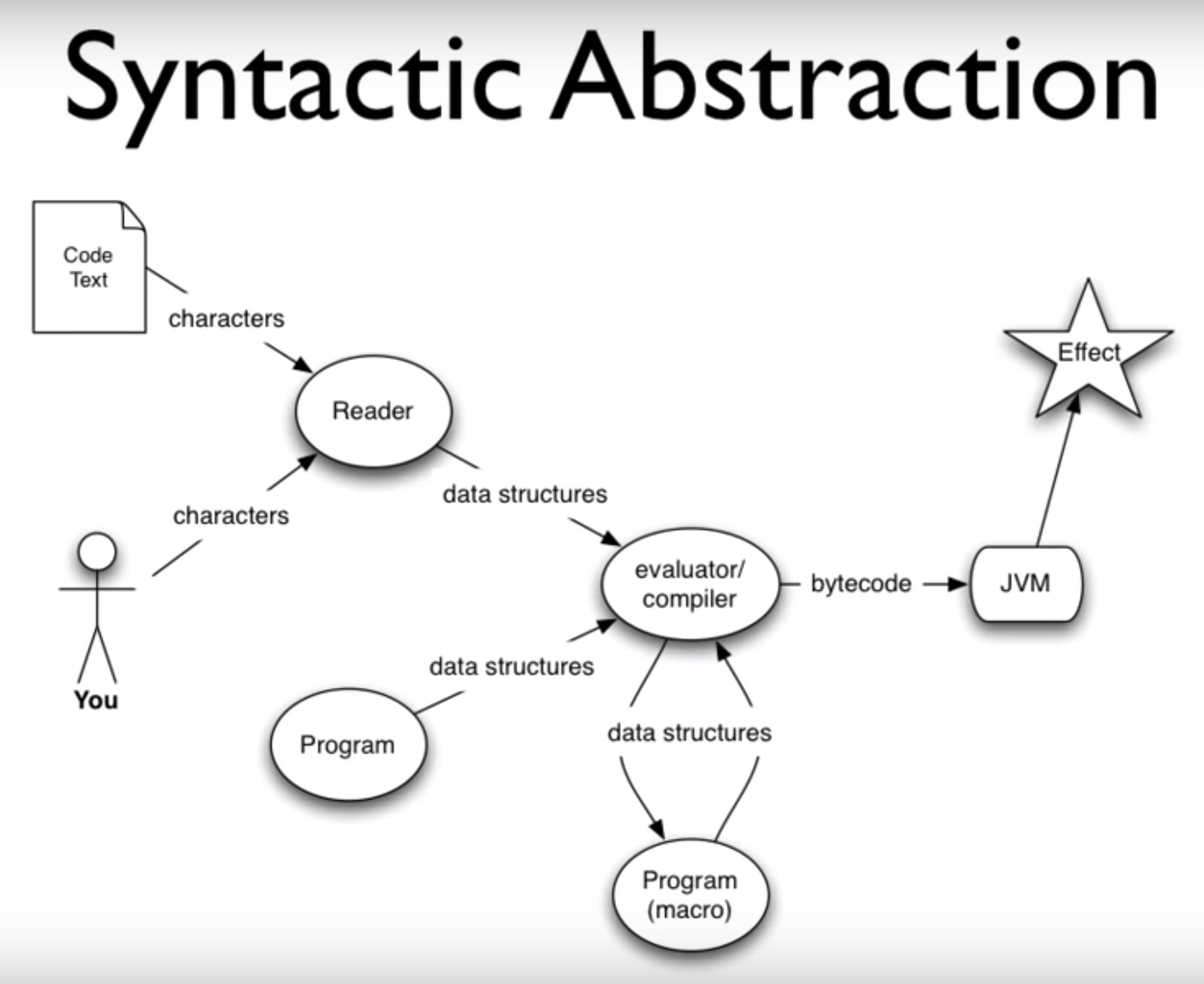 00.58.23 Syntactic Abstraction