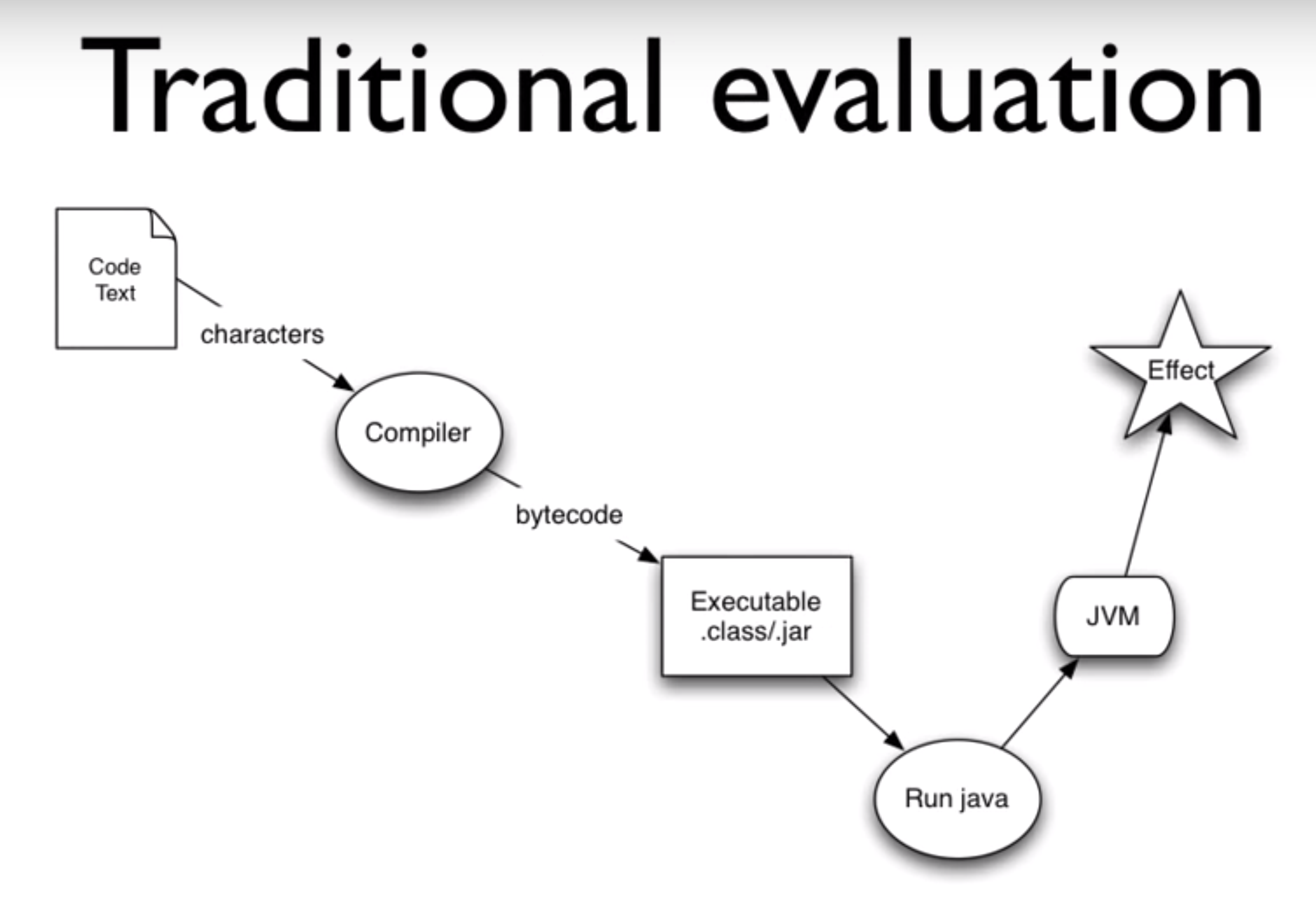 00.48.46 Traditional evaluation