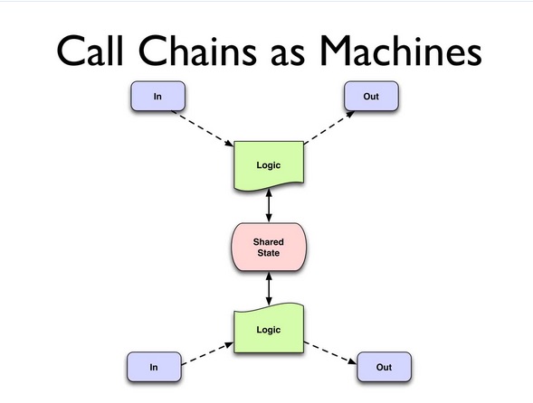 00:05:55 Call Chains as Machines