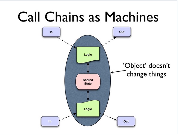 00:07:48 Call Chains as Machines-build slide