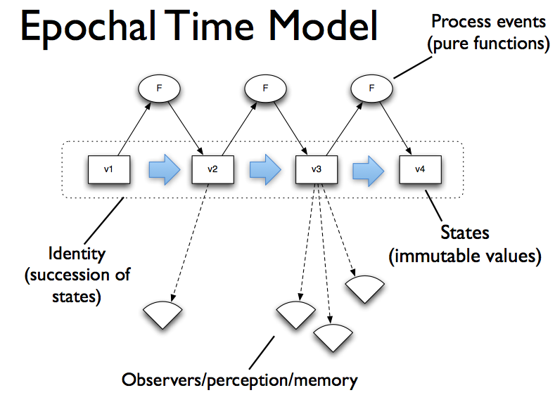 0:08:30 Epochal Time Model