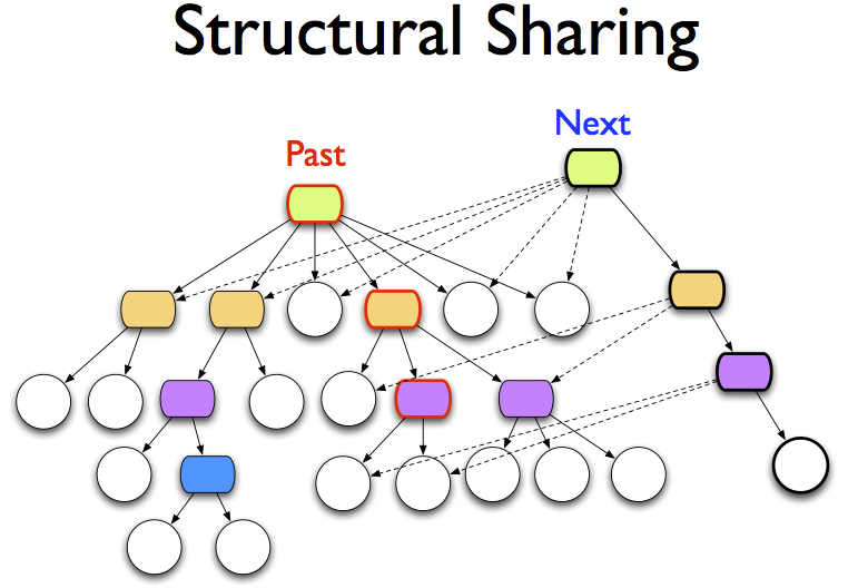 0:09:45 Structural Sharing