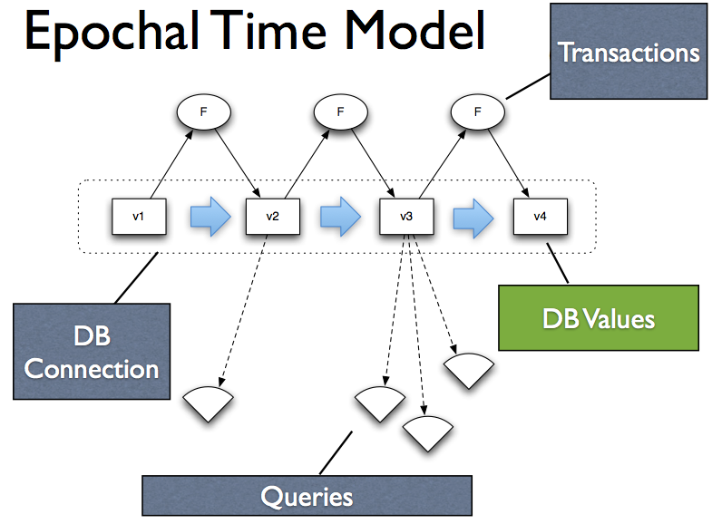 0:11:45 Epochal Time Model