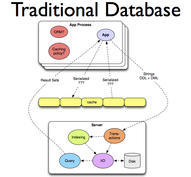 0:12:50 Traditional Database