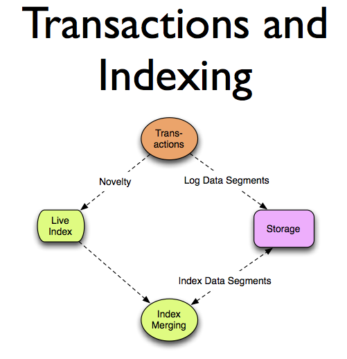 0:27:10 Transactions and Indexing