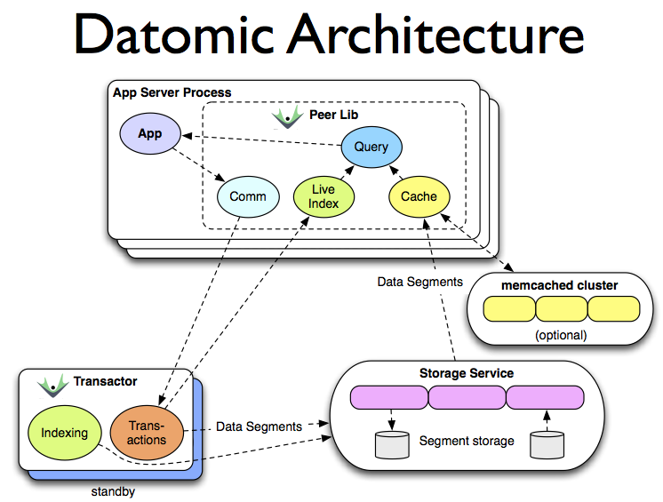 0:29:25 Datomic Architecture