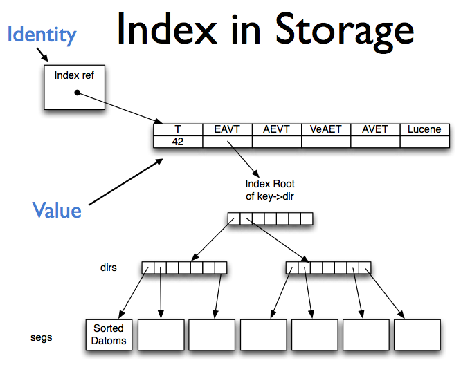 0:39:05 Index in Storage