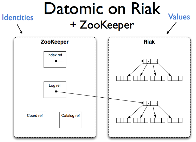 0:42:00 Datomic on Riak + ZooKeeper