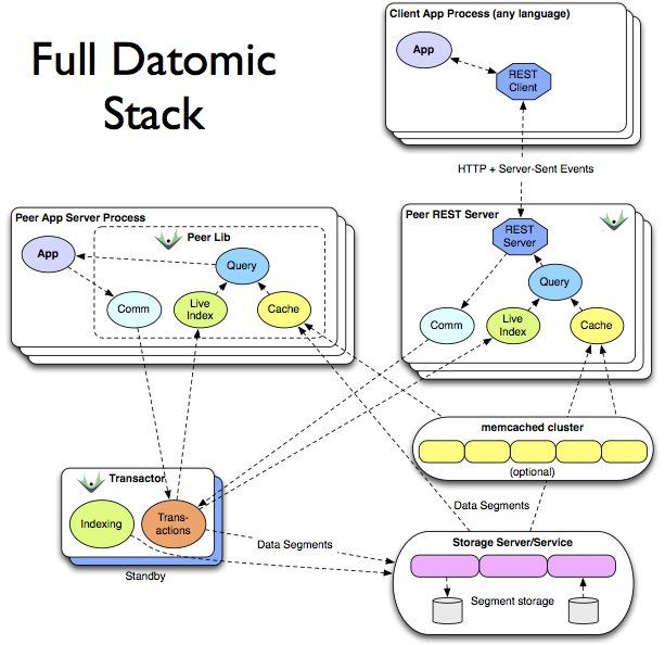 0:45:25 Full Datomic Stack