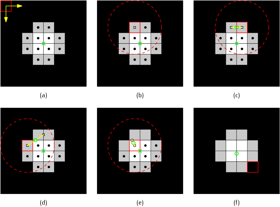 Proposed algorithm demonstration. Pixels coordinates (black dots). Star pixels with brightness variation at the borders (grey and white squares). Real centroid of the star (green cross). Estimated centroid (green circle).\label{fig:algorithm-demo}