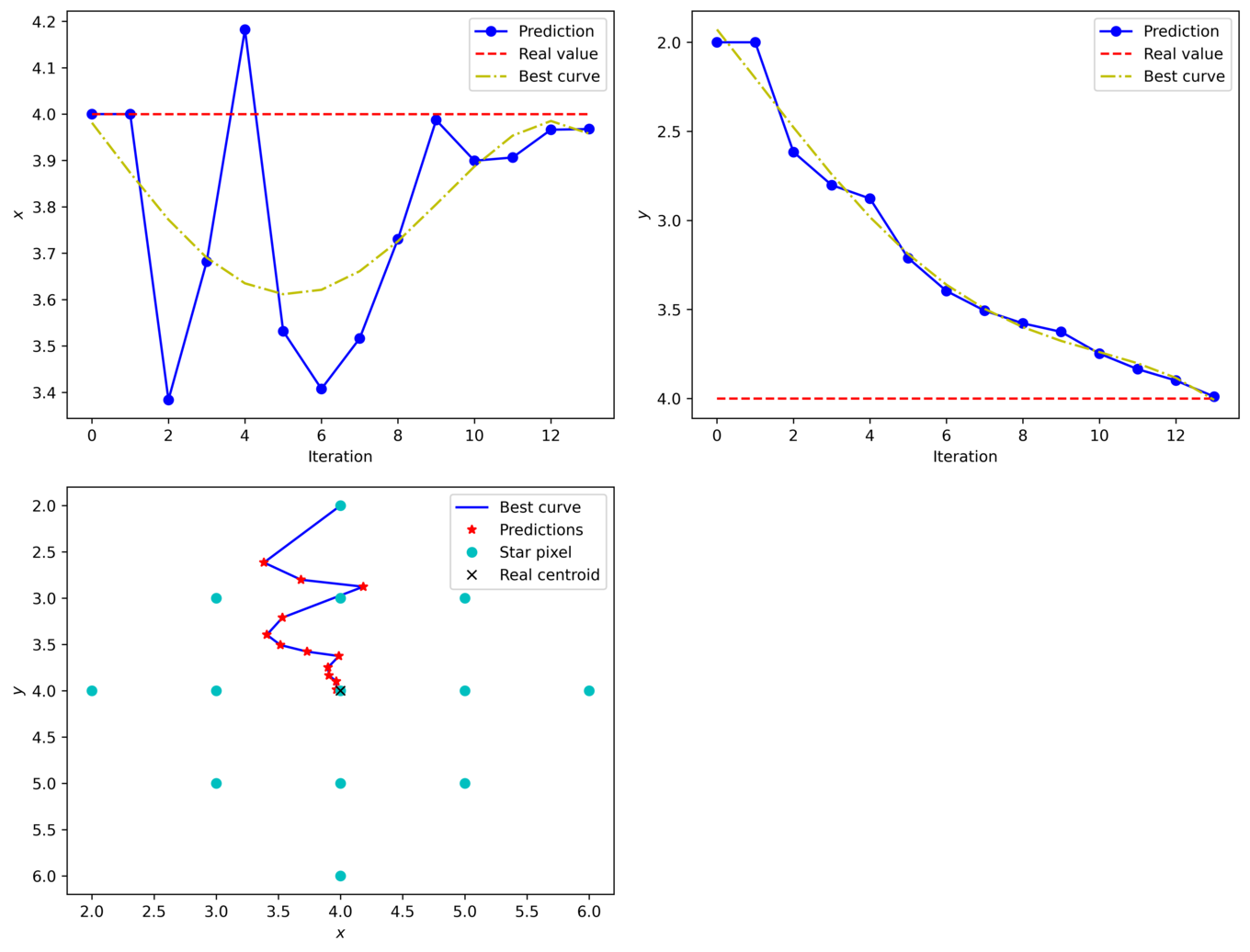 Prediction iterations when the algorithm is applied to the matrix (\ref{eq:ex-single-star-matrix}).\label{fig:prediction-demo}