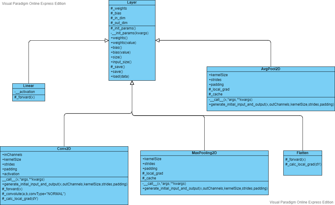 Layer Class Diagram