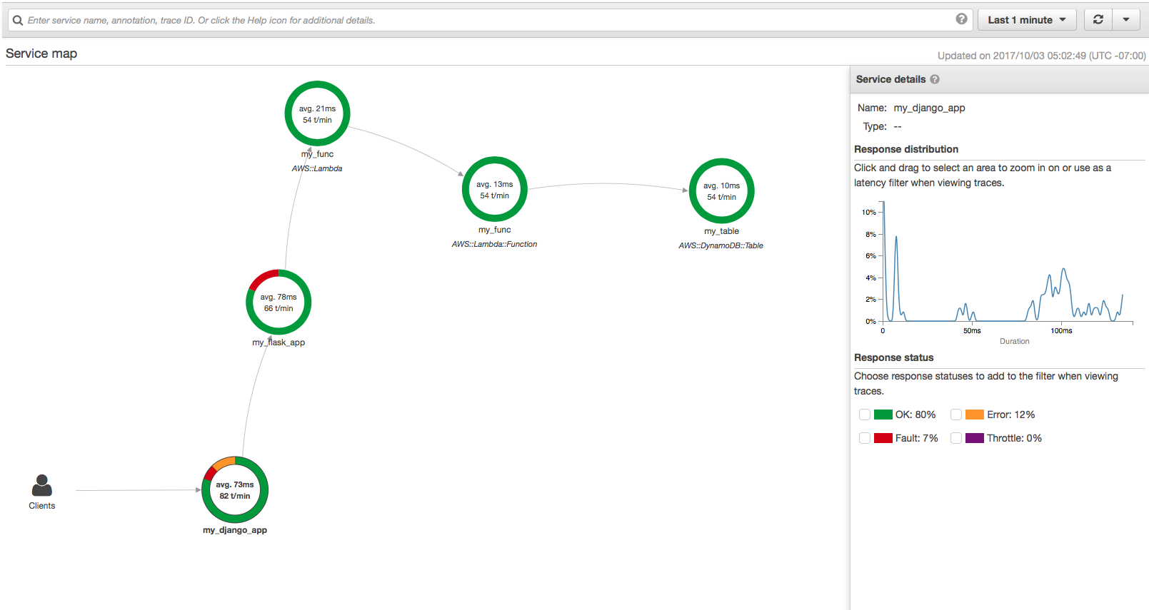 Screenshot of the AWS X-Ray console