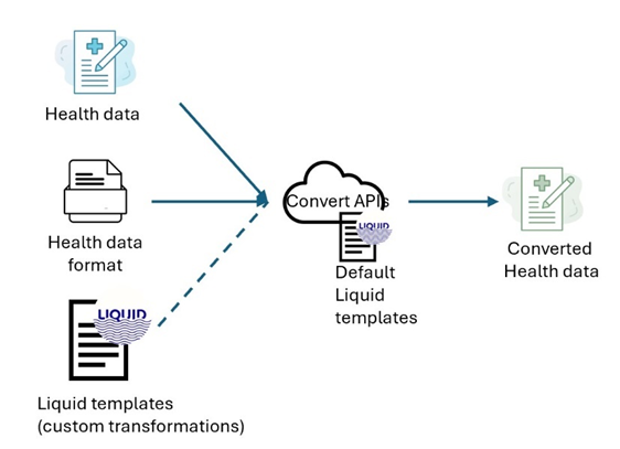 Convert API summary