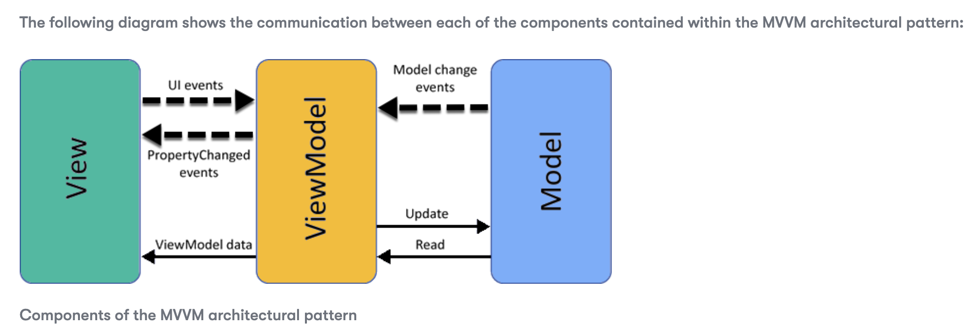 MVVM Diagram