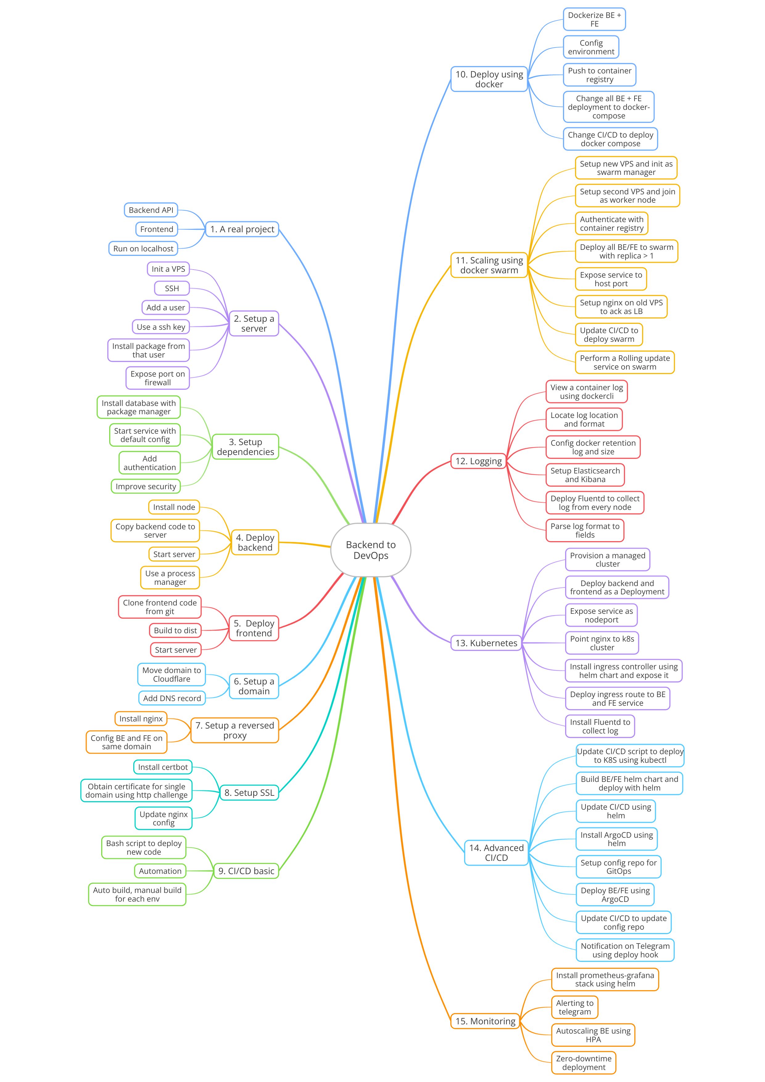 Roadmap