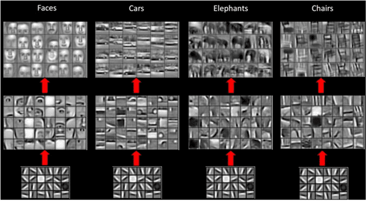 Hierarchical Feature Extraction