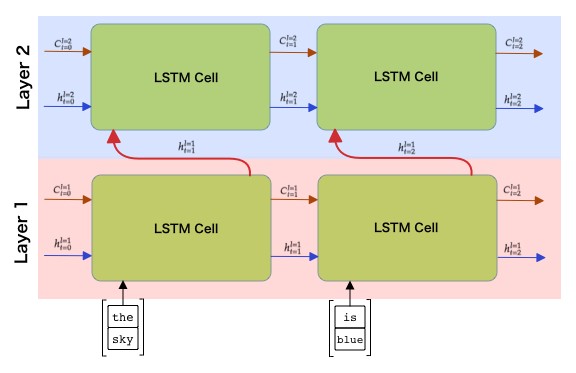 Image showing a Multilayer long-short-term-memory- RNN