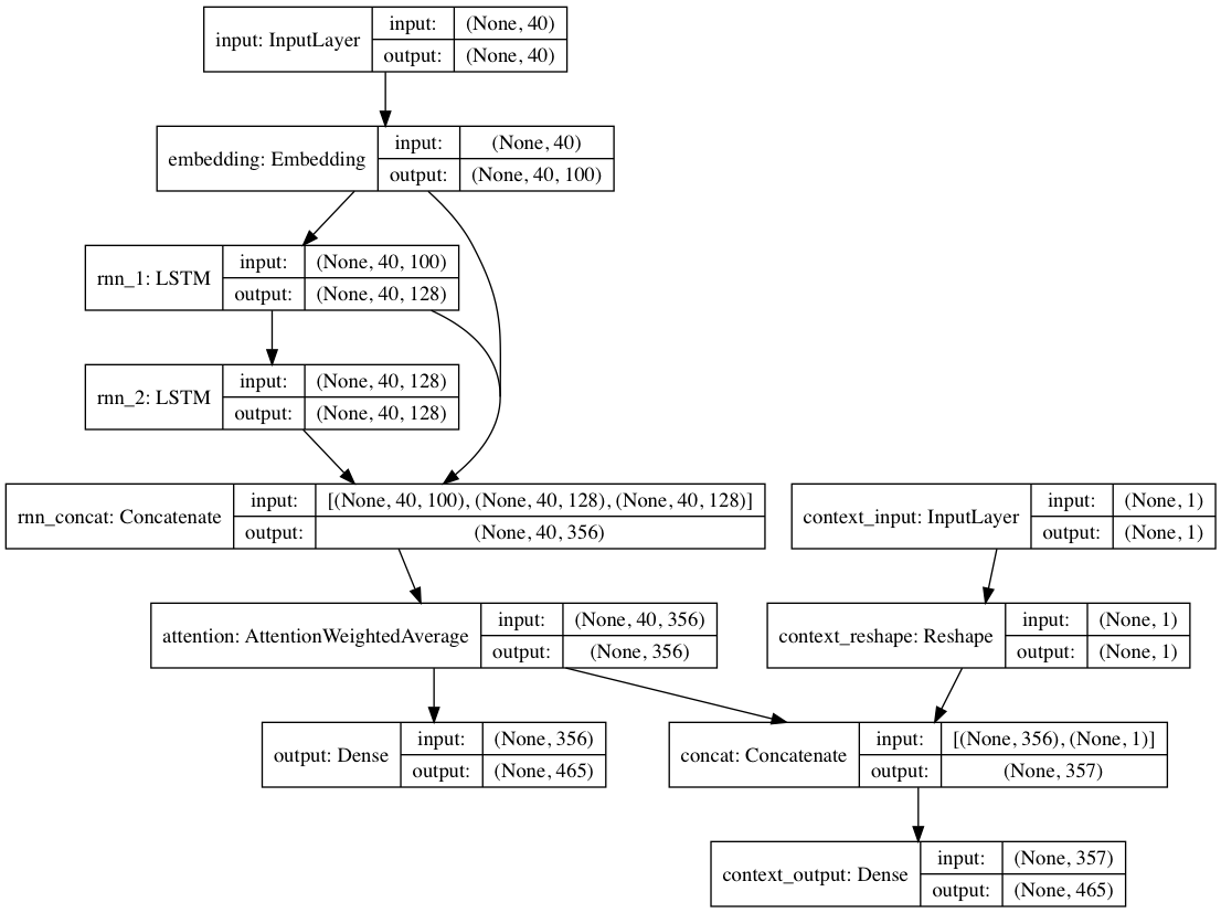 context model