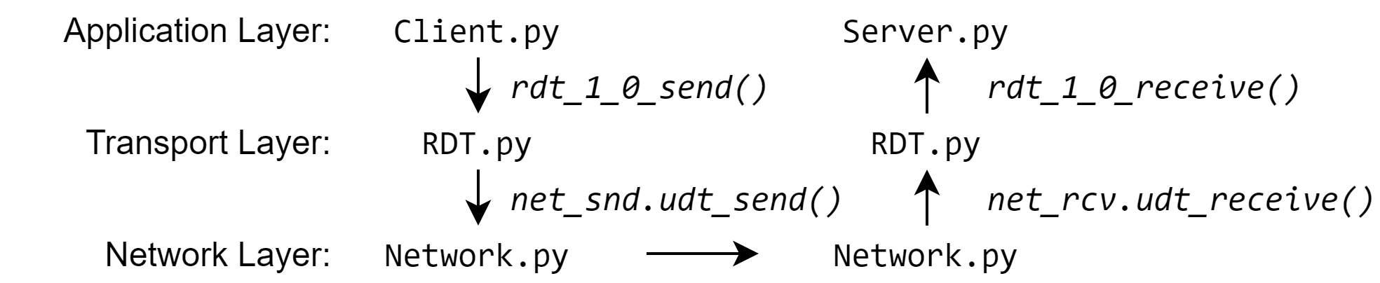 Network stack and layer interface calls